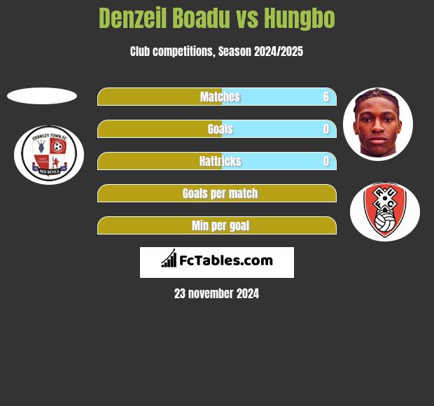 Denzeil Boadu vs Hungbo h2h player stats