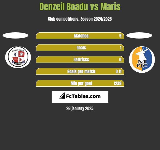 Denzeil Boadu vs Maris h2h player stats