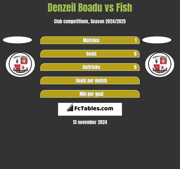 Denzeil Boadu vs Fish h2h player stats