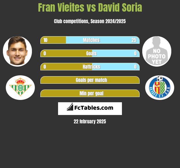 Fran Vieites vs David Soria h2h player stats