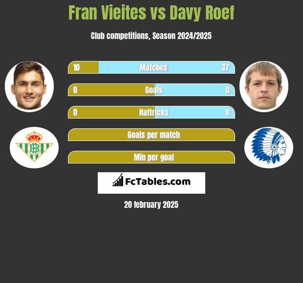 Fran Vieites vs Davy Roef h2h player stats