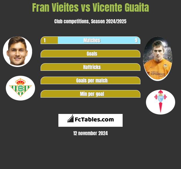 Fran Vieites vs Vicente Guaita h2h player stats