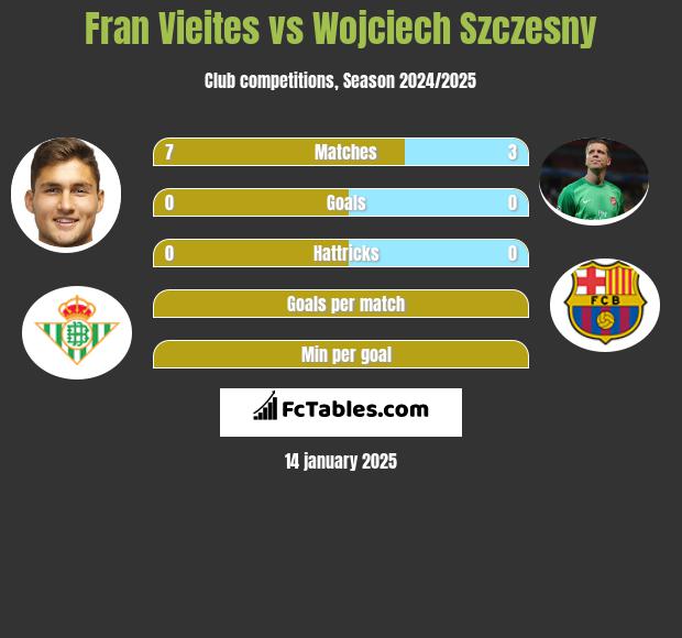 Fran Vieites vs Wojciech Szczęsny h2h player stats