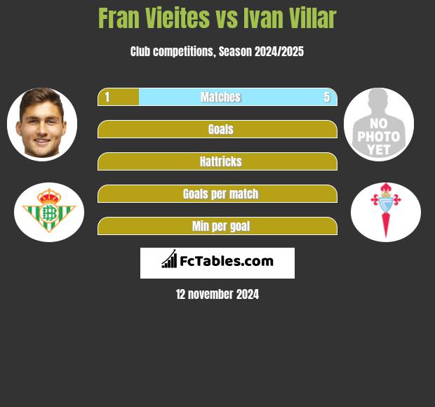 Fran Vieites vs Ivan Villar h2h player stats