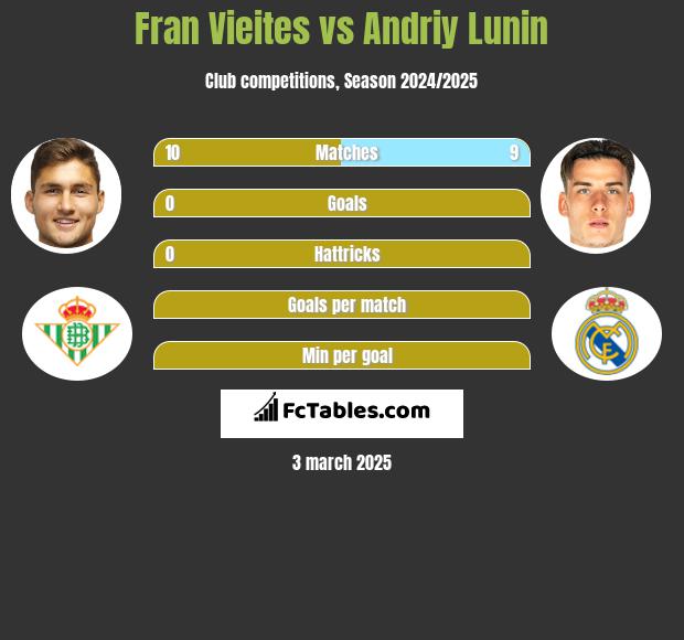 Fran Vieites vs Andriy Lunin h2h player stats