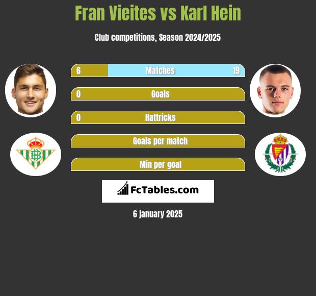 Fran Vieites vs Karl Hein h2h player stats