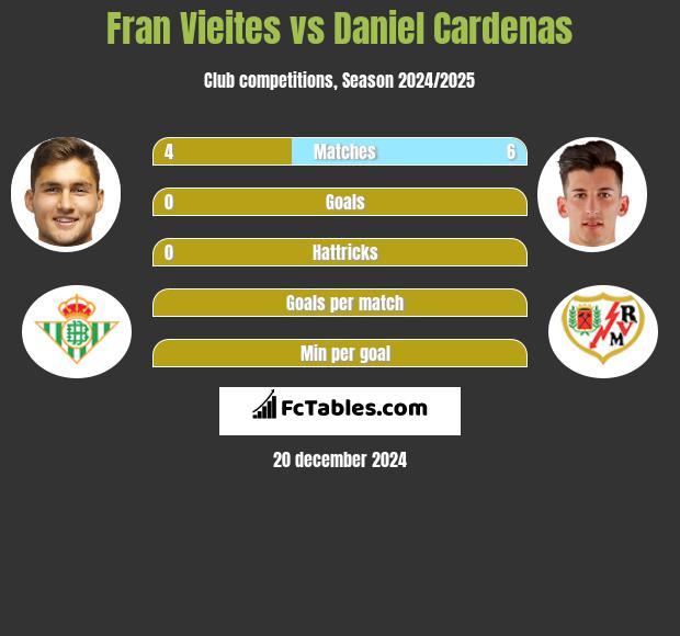 Fran Vieites vs Daniel Cardenas h2h player stats