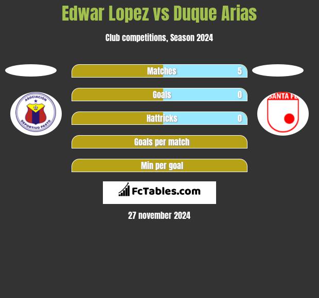 Edwar Lopez vs Duque Arias h2h player stats