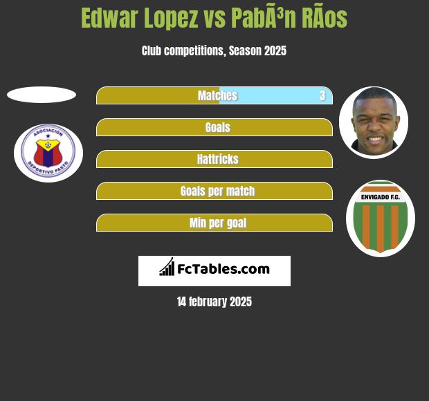 Edwar Lopez vs PabÃ³n RÃ­os h2h player stats