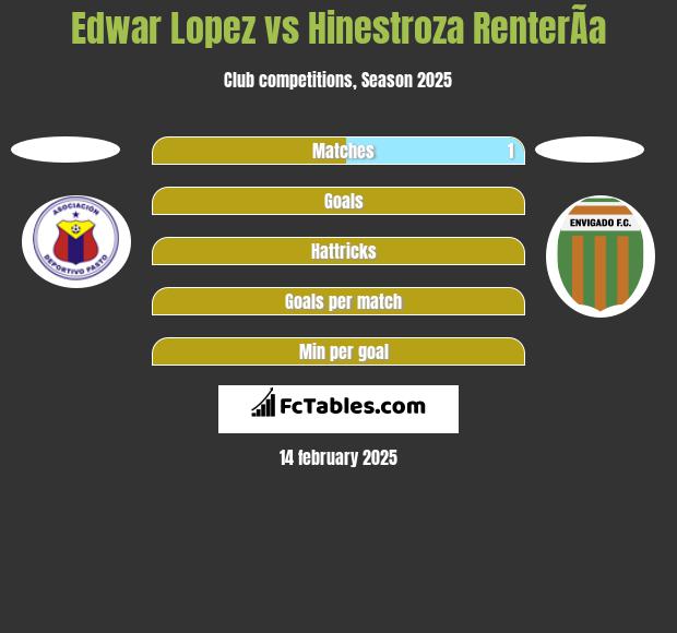 Edwar Lopez vs Hinestroza RenterÃ­a h2h player stats