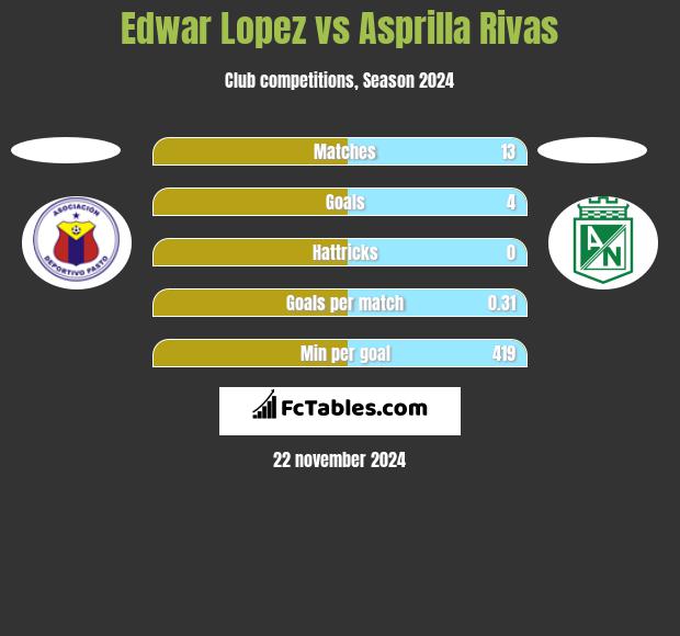 Edwar Lopez vs Asprilla Rivas h2h player stats