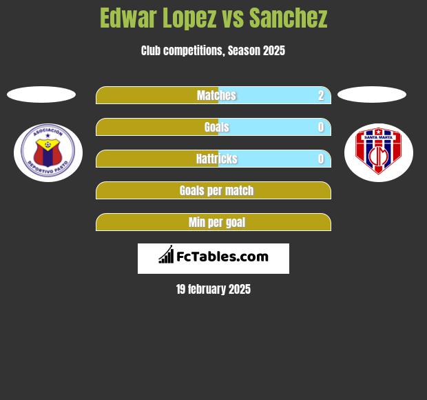 Edwar Lopez vs Sanchez h2h player stats