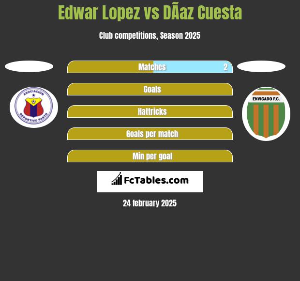 Edwar Lopez vs DÃ­az Cuesta h2h player stats