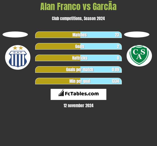 Alan Franco vs GarcÃ­a h2h player stats