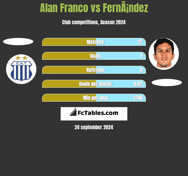 Alan Franco vs FernÃ¡ndez h2h player stats