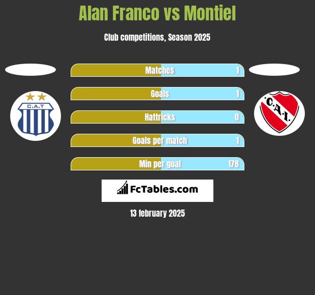 Alan Franco vs Montiel h2h player stats