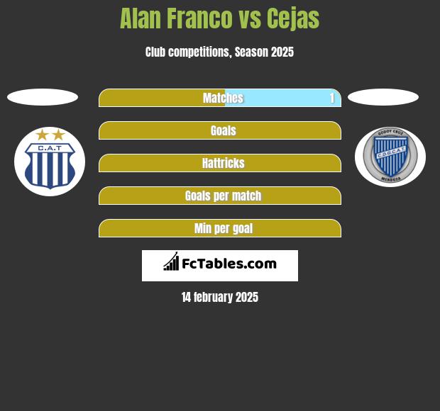 Alan Franco vs Cejas h2h player stats