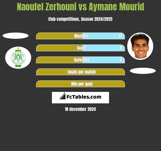 Naoufel Zerhouni vs Aymane Mourid h2h player stats