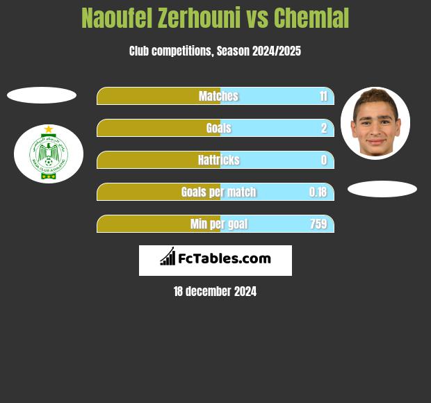 Naoufel Zerhouni vs Chemlal h2h player stats