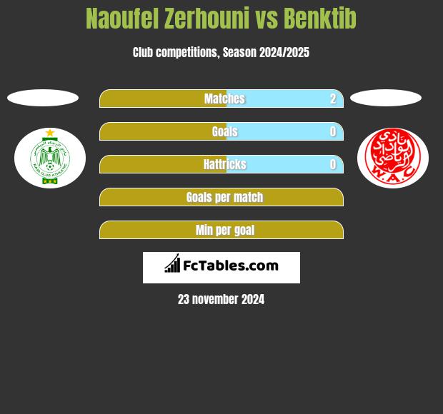 Naoufel Zerhouni vs Benktib h2h player stats