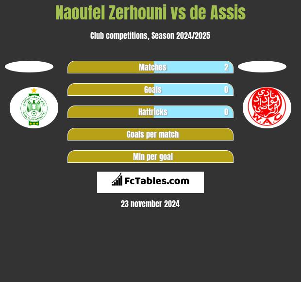 Naoufel Zerhouni vs de Assis h2h player stats