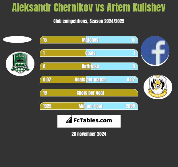 Aleksandr Chernikov vs Artem Kulishev h2h player stats