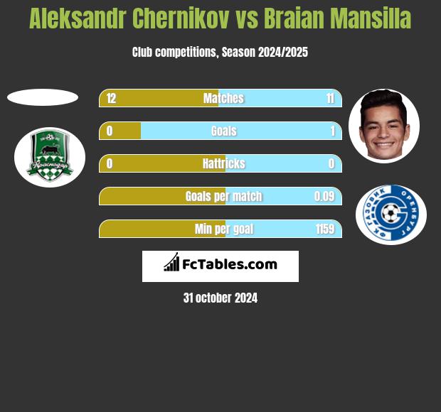 Aleksandr Chernikov vs Braian Mansilla h2h player stats