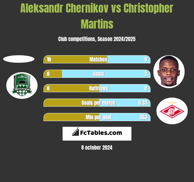 Aleksandr Chernikov vs Christopher Martins h2h player stats