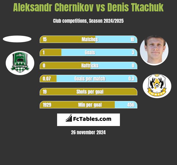 Aleksandr Chernikov vs Denis Tkachuk h2h player stats