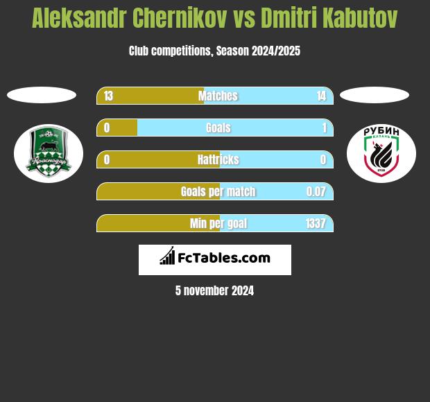 Aleksandr Chernikov vs Dmitri Kabutov h2h player stats