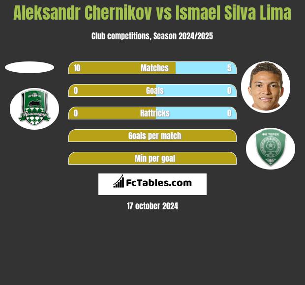 Aleksandr Chernikov vs Ismael Silva Lima h2h player stats