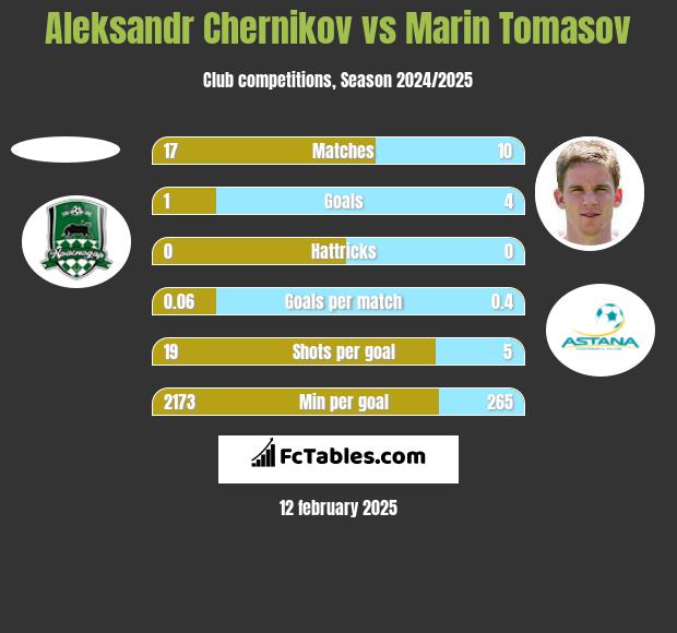 Aleksandr Chernikov vs Marin Tomasov h2h player stats