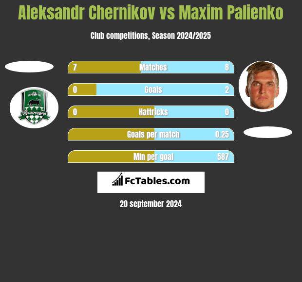 Aleksandr Chernikov vs Maxim Palienko h2h player stats