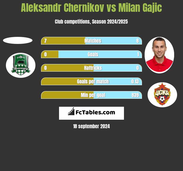 Aleksandr Chernikov vs Milan Gajic h2h player stats