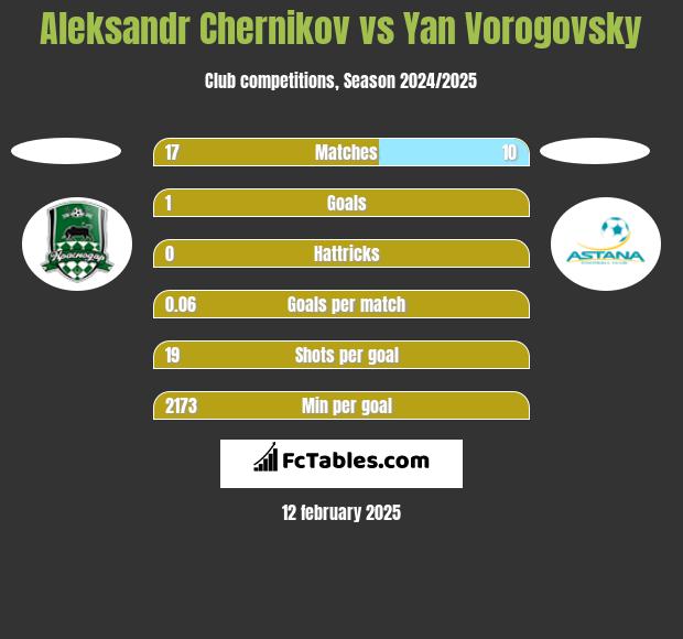 Aleksandr Chernikov vs Yan Vorogovsky h2h player stats