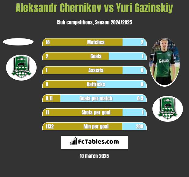 Aleksandr Chernikov vs Yuri Gazinskiy h2h player stats