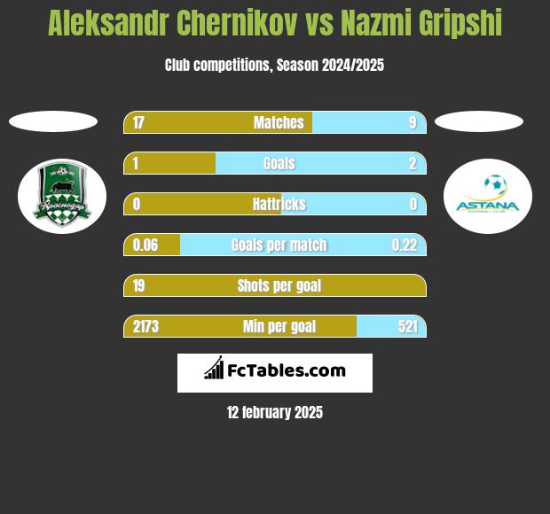 Aleksandr Chernikov vs Nazmi Gripshi h2h player stats