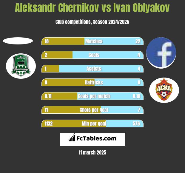 Aleksandr Chernikov vs Ivan Oblyakov h2h player stats