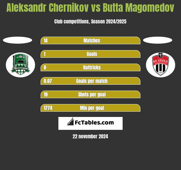 Aleksandr Chernikov vs Butta Magomedov h2h player stats