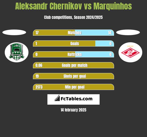 Aleksandr Chernikov vs Marquinhos h2h player stats