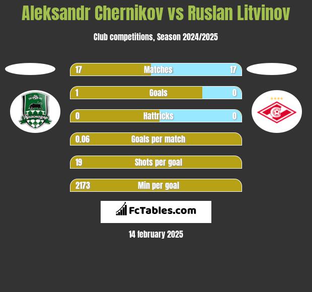 Aleksandr Chernikov vs Ruslan Litvinov h2h player stats