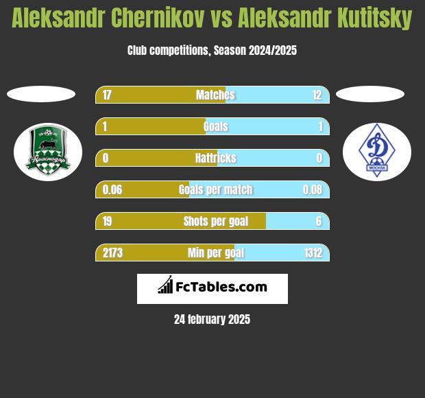 Aleksandr Chernikov vs Aleksandr Kutitsky h2h player stats