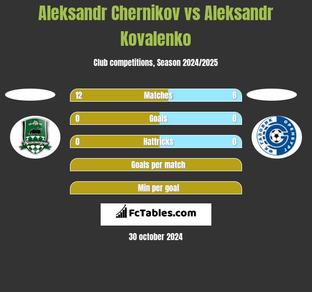 Aleksandr Chernikov vs Aleksandr Kovalenko h2h player stats