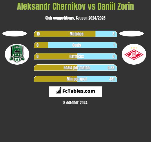 Aleksandr Chernikov vs Daniil Zorin h2h player stats