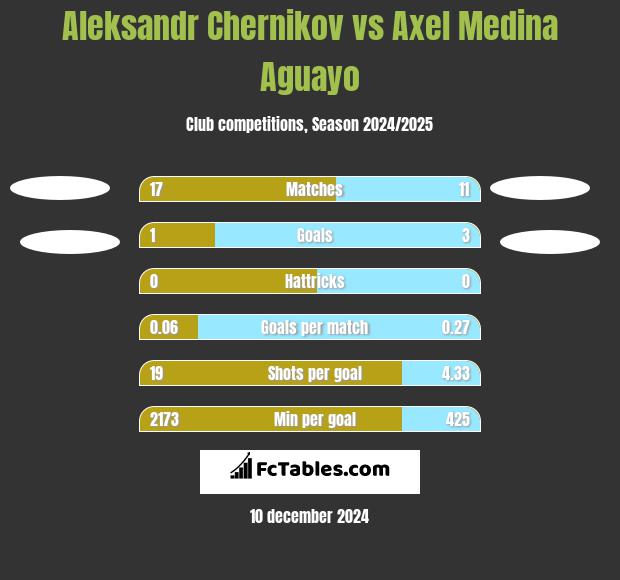 Aleksandr Chernikov vs Axel Medina Aguayo h2h player stats