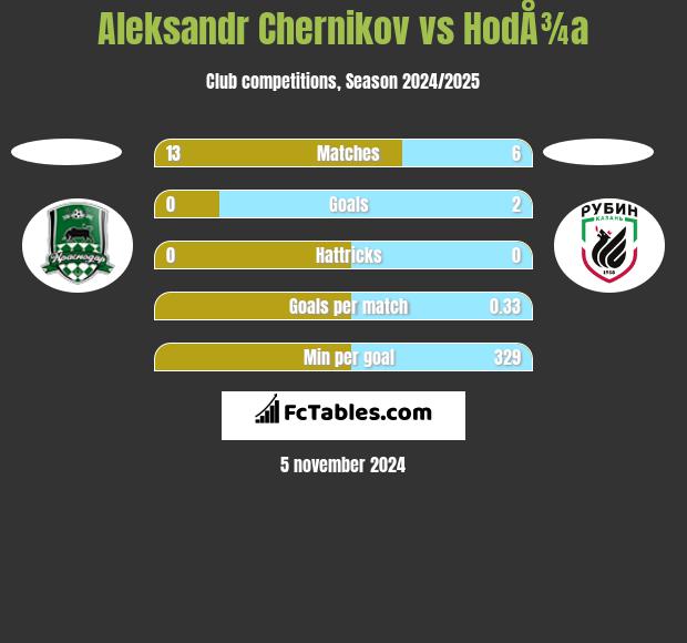 Aleksandr Chernikov vs HodÅ¾a h2h player stats