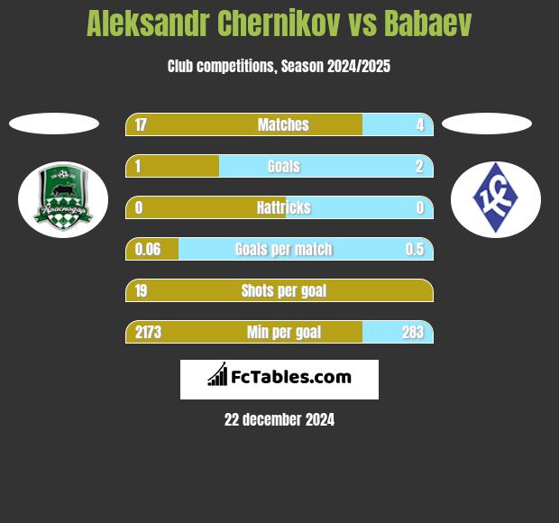 Aleksandr Chernikov vs Babaev h2h player stats