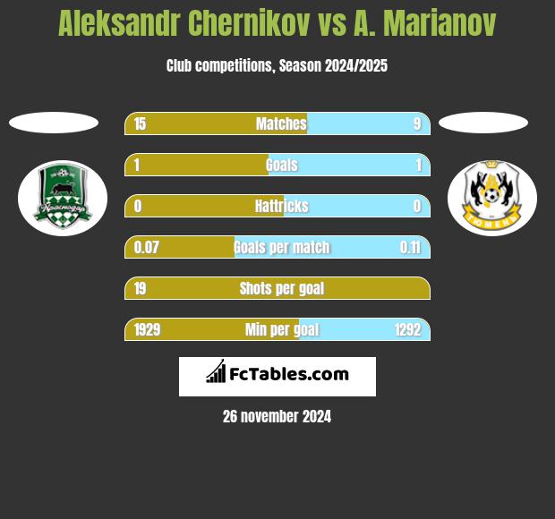 Aleksandr Chernikov vs A. Marianov h2h player stats