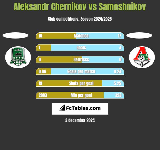 Aleksandr Chernikov vs Samoshnikov h2h player stats