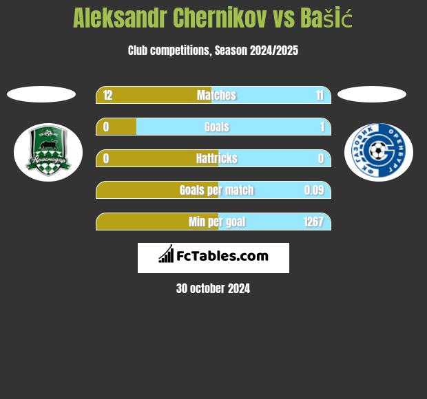 Aleksandr Chernikov vs Bašić h2h player stats